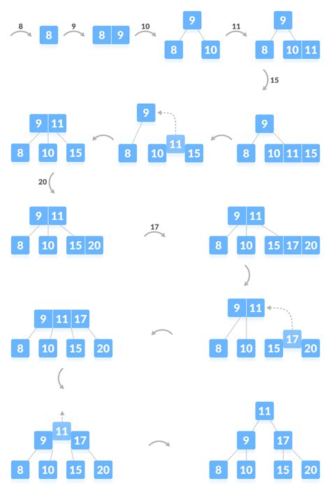 Python Data Structure And Algorithm Tutorial Insertion Into A B Tree