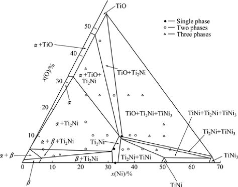 Figure 1 From Calculation Of Phase Diagram Of Ti Ni O System And