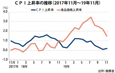 国内气象机构 中国气象局 国家气象信息中心 国家卫星气象中心 国家气象中心 中国气象数据网 香港天文台 澳门地球物理暨气象局 台湾气象局. 11月CPIは0.21％上昇、4カ月ぶり加速 - NNA ASIA・タイ・マクロ ...