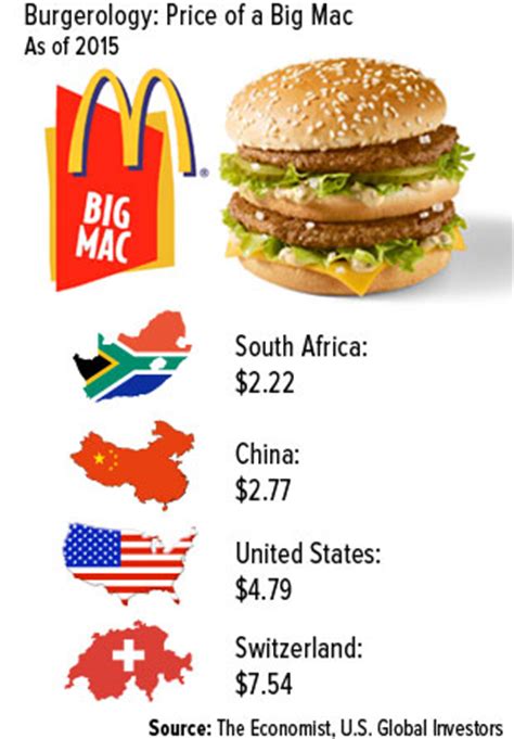**** looking at the varying prices of the big mac around the world gives us a little insight into the world's economy. Currency Wars Heat up as Central Banks Race to Cut Rates ...
