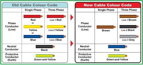 Black insulation is always used for hot wires and is common in most standard household circuits. Comparison between OLD & NEW Cable Colour Codes - Electrical Engineering Updates | Electronic ...