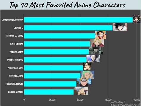 Share 81 Top 10 Famous Anime Characters Vn