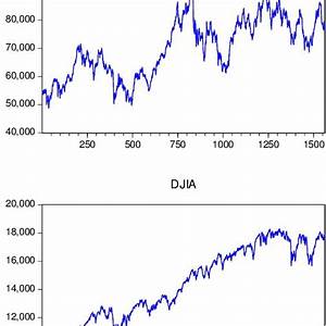 Djia And Bist 100 Index Chart Download Scientific Diagram