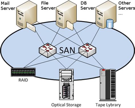 What Is Storage Area Network San Data Center Services