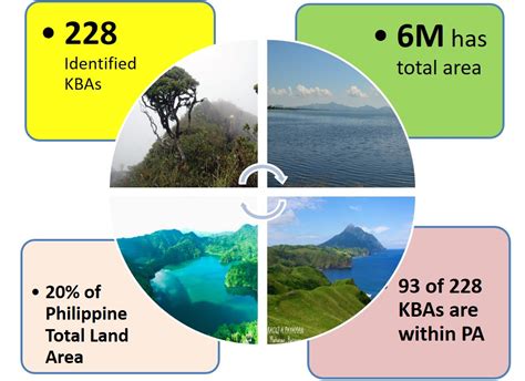 Key Biodiversity Areas Kbas Philippine Clearing House Mechanism