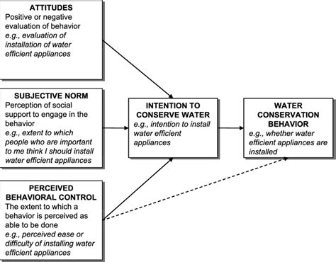 Theory of planned behavior (definition). Theory of planned behavior, with water saving examples ...