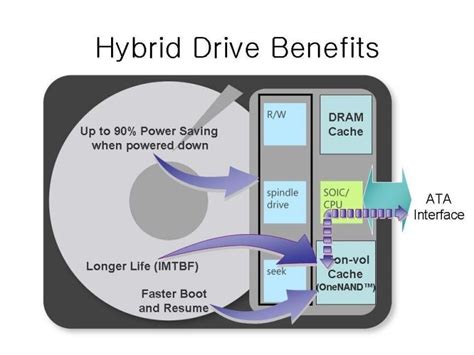 Hybrid Drives Integrating Hard Disk Drives With Solid State Drives