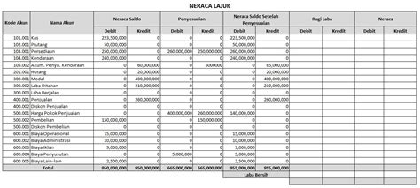 Neraca Lajur | Chart of Account