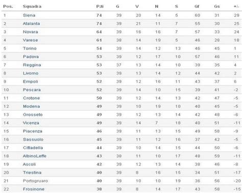 La classifica completa del campionato di serie b 2020/2021. Serie B, 39ª giornata: risultati e classifica di questo turno