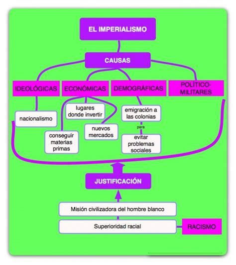 Mapa Conceptual Imperialismo Y Colonialismo Jacqueline V Zquez O The