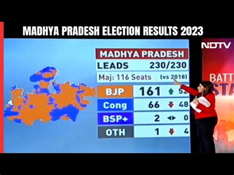 Madhya Pradesh Election Results Bjp Heads For Dominant Win In Madhya Pradesh Stuns Congress