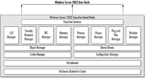 Kernel Mode Drivers Windows 2003 Windows Diary