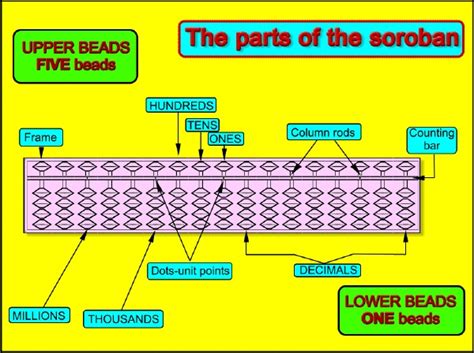 In japanese language, the abacus is called soroban. Soroban Worksheets Generator Multiplication ...