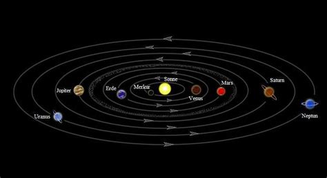 Planeten, die der sonne am nächsten sind, die innersten planeten, werden als innere planeten kategorisiert. Ist die Sonne wirklich das Zentrum unseres Sonnensystems ...