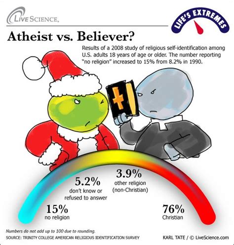 Lifes Extremes Atheists Vs Believers Live Science