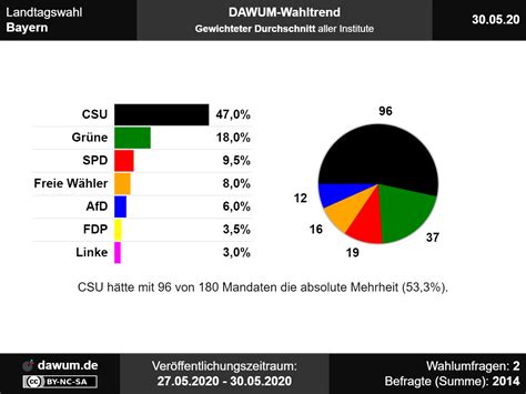 Landtagswahl Bayern: Neueste Wahlumfrage | Sonntagsfrage #ltwby