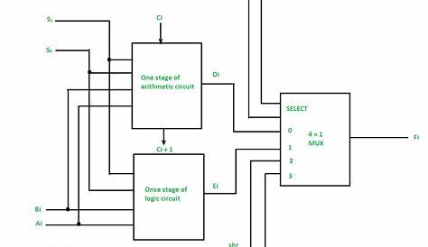 Arithmetic Logic Shift Unit in Computer Architecture - GeeksforGeeks