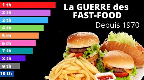 Top Classement Fast Food Les Plus Grandes Chaînes Franchise De