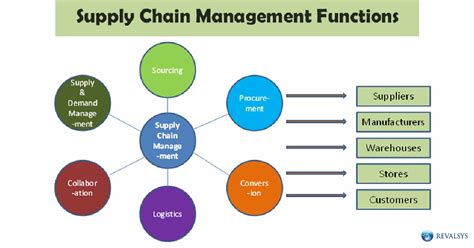 Supply Chain Management Process 4 Ways Retailers Can Improve Supply