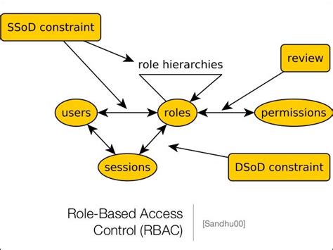 Model Based Analysis Of Role Based Access Control
