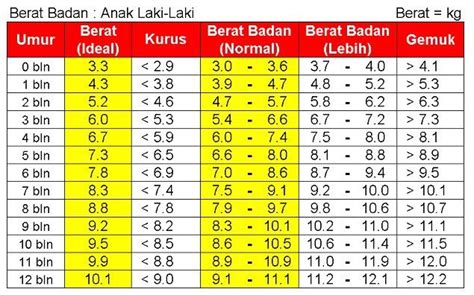 Berat badan bayi laki laki dan perempuan itu beda lho tabel berat badan ideal bayi sesuai dengan umur. Catatan Kecil Emak: berat badan bayi