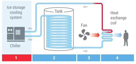 Energy Storage Technologies Fuels And Transport Energy Storage And