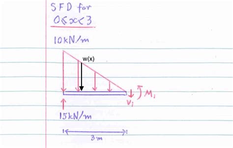 Statics Shear Force Diagram Of A Simply Supported Beam With