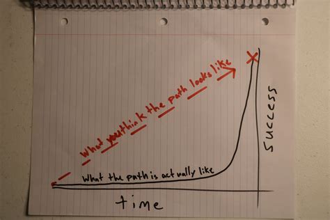 A Graph About Success And Patience Simon Fraser