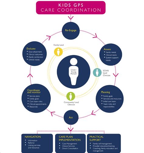 Circle Of Coordination Framework That Underpins The Kids Gps Care