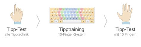 10 Finger System Übungen Texte Kostenlos Zum Ausdrucken 8 10 Finger