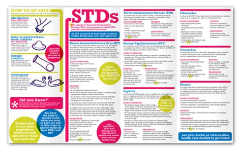 Stds And Hiv Get The Facts Learn The Risks Protect