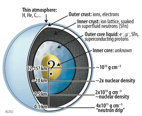 Composition Of A Neutron Star There Is A Huge Uncertainty About The