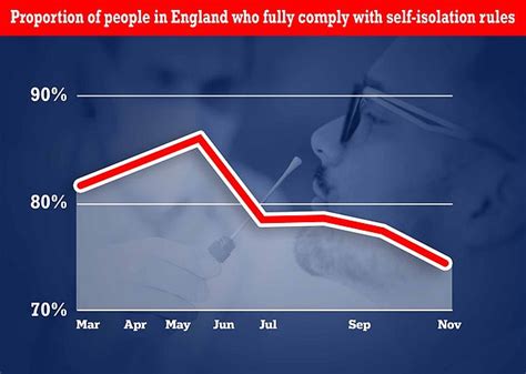 Three In 10 Brits No Longer Self Isolate If They Get Covid Like