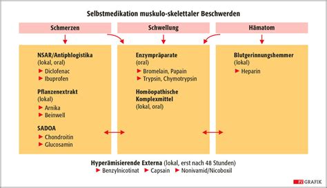 Nsar Topika Mit Ibuprofen Pz Pharmazeutische Zeitung