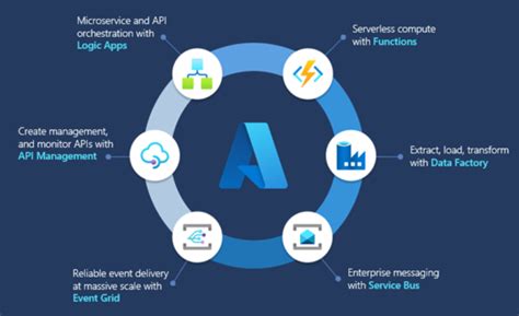 Why Move From BizTalk Server To Azure Integration Services Azure Logic Apps Microsoft Learn