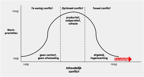 Conflict Oplossen In Organisaties Escalaties Conflictzones