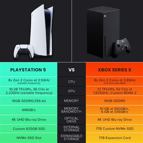 Ps Vs Xbox Series X Which One Should You Buy Techywhale