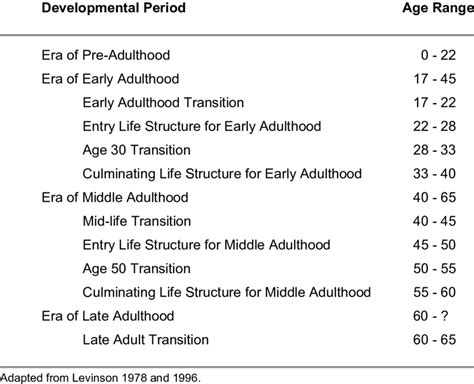 Developmental Periods In Adulthood Download Table