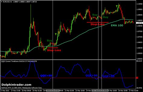 Simple Forex Trading Strategy With Qqe Oscillator