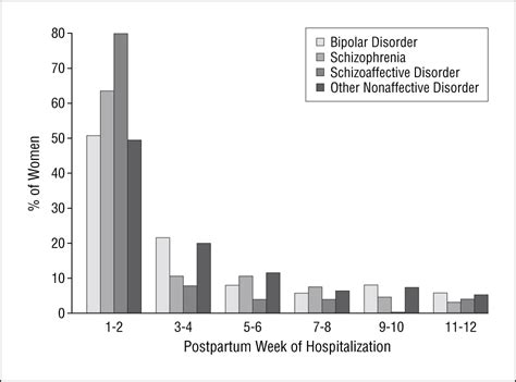 Incidence Of Hospitalization For Postpartum Psychotic And Bipolar