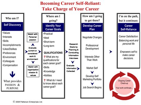 Career Planning Overview Flowchart