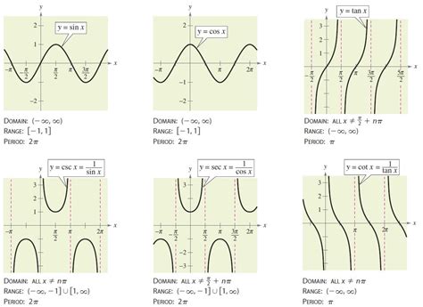 This function has an amplitude of 1 because the graph goes one. 4.6 GRAPHS (OTHER TRIG FUNCTIONS) - reimerprecalculus