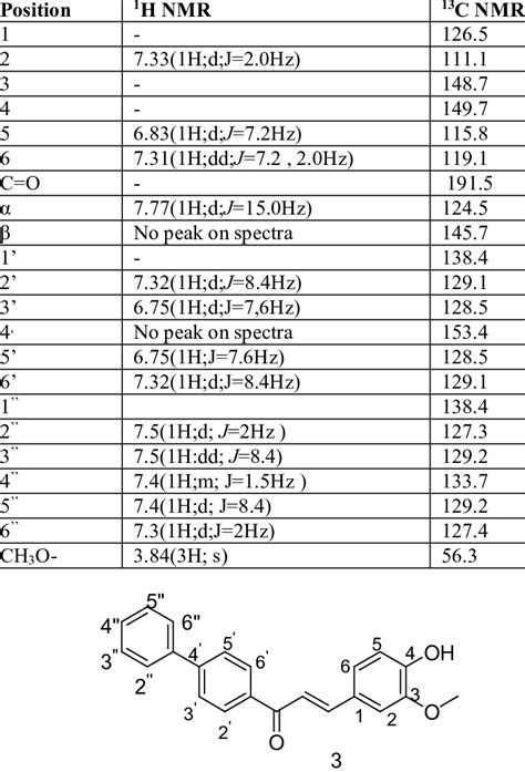 The chemical shift difference between the resonance signals in the h nmr spectrum of a sample of liquid methanol is. 1 H NMR (CDCl3, 400MHz) and 13 C NMR (CDCl3, 150MHz ...