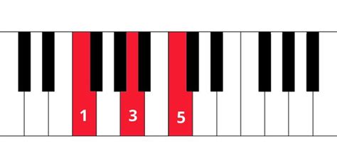 What Is The Easiest Way To Memorize Piano Chords Quora