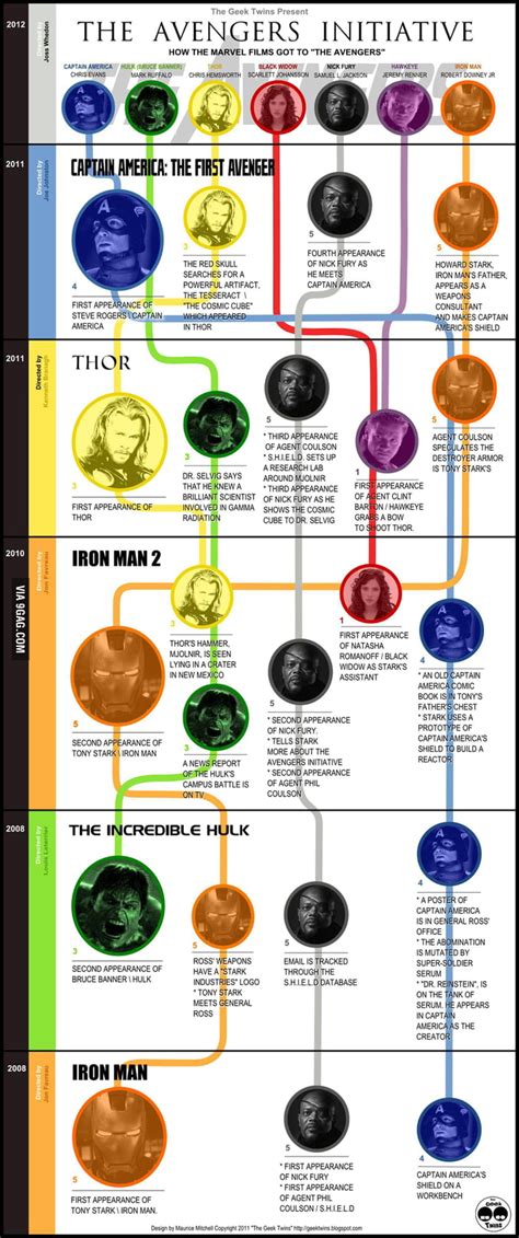 A Brief History Of The Avengers 9gag