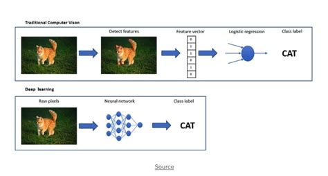 Programming Image Classification With Machine Learning