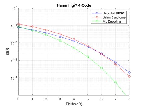 Hamming Codes Raymaps