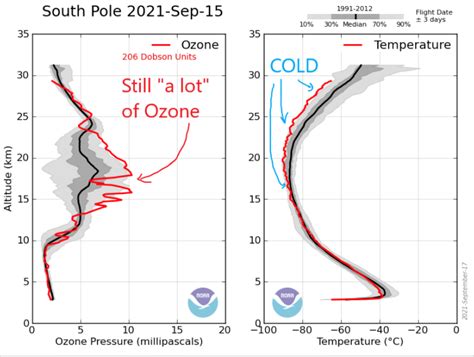 the 2021 ozone hole so it begins… south pole ozone