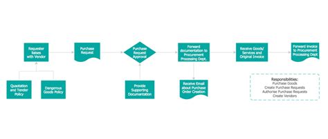 Mba projects, project mba, final project report topics mba/bba, training report, finance project reports, free sample hr project, marketing project, free mba projects writing, thesis, research projects, dissertation, synopsis & complete mba/bba projects for ignou, smu, kuk, gju and other universities Credit Card Order Process Flowchart. Flowchart Examples