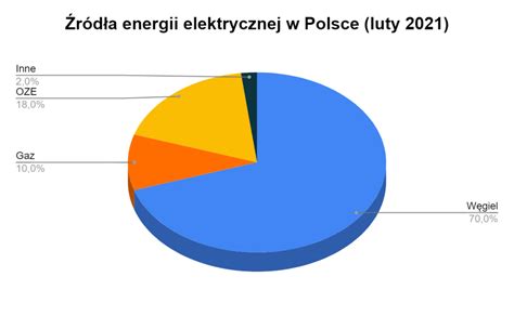 Odnawialne źródła energii w Polsce enerad pl